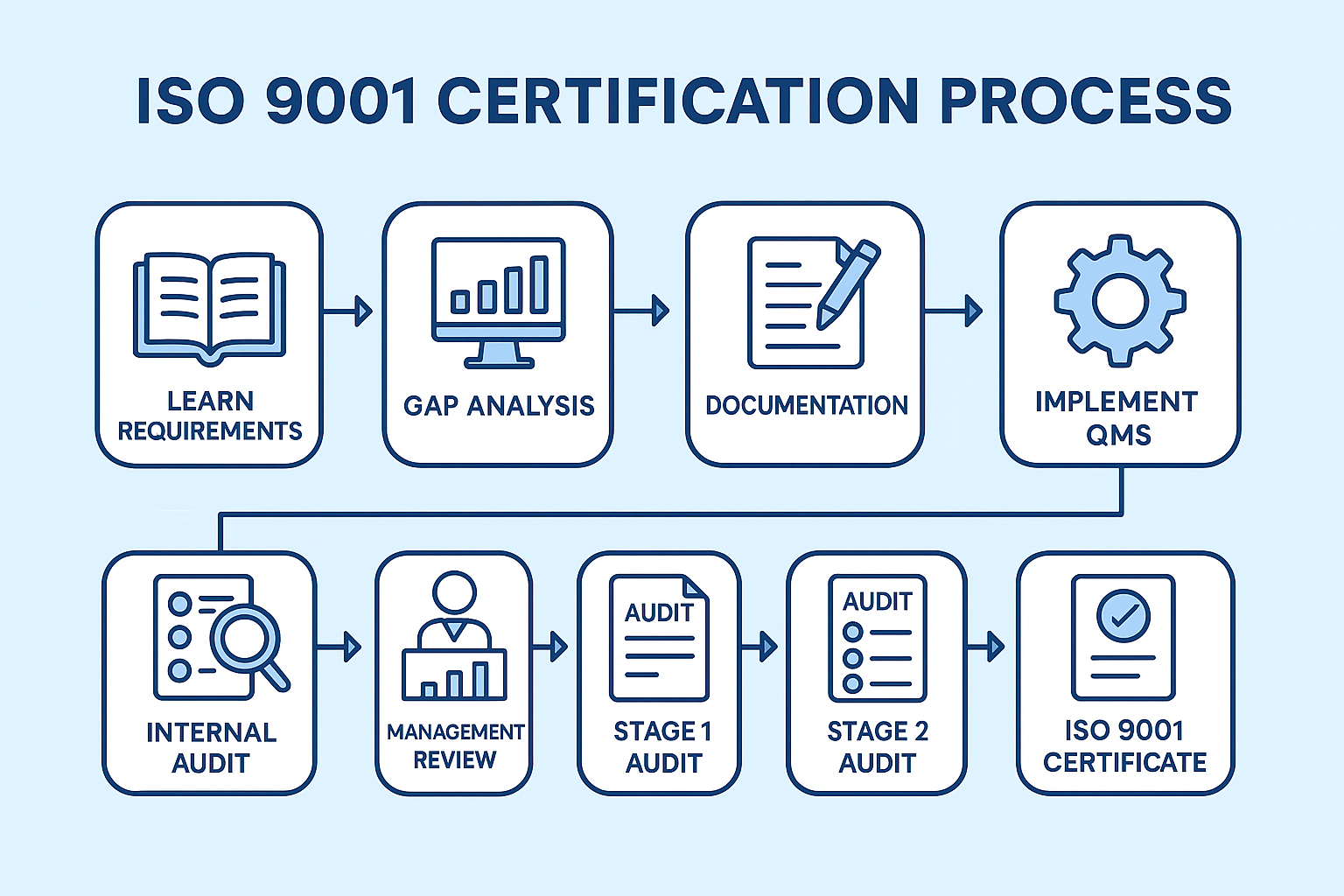 ISO 9001 Certification Process: Step-by-Step Guide for Smooth Implemen ...