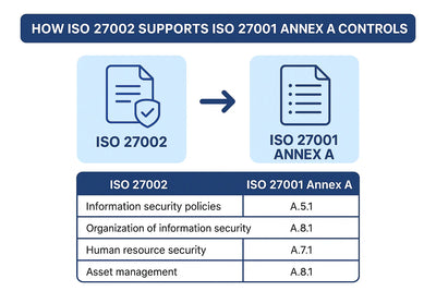 How ISO 27002 Supports ISO 27001 Annex A Controls?