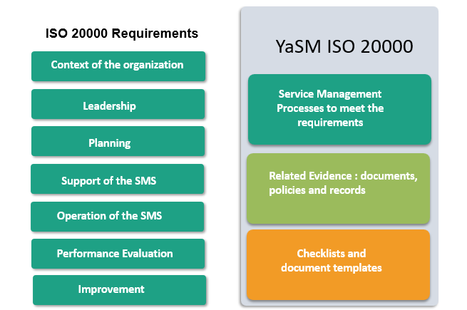 YASM and ISO 20000, IS0 20000