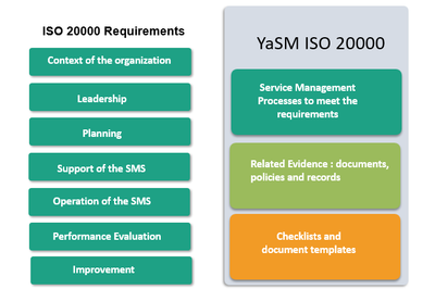 YaSM and ISO 20000