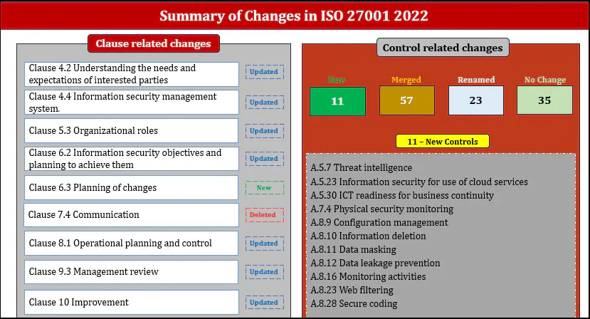 ISO 27001 Transition Template – ISO Templates and Documents Download