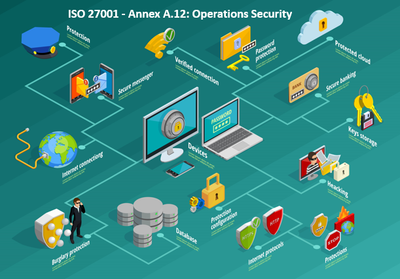 ISO 27001 - Annex A.12: Operations Security