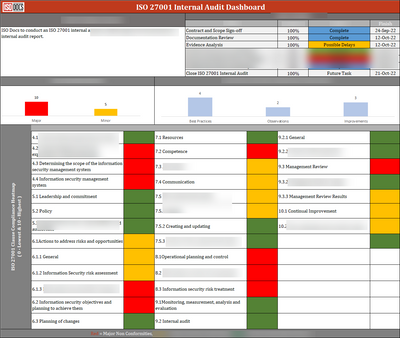 ISO 27001:2022: Internal Audit Dashboard 