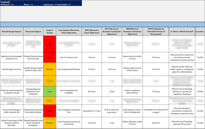 ISO 22301 Business Impact Analysis