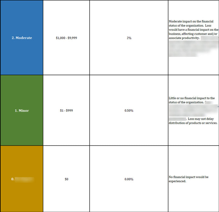 ISO 22301 Business Impact Analysis