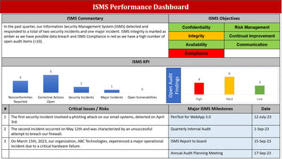 ISMS Performance Dashboard, ISO 27001, ISO 27001:2022