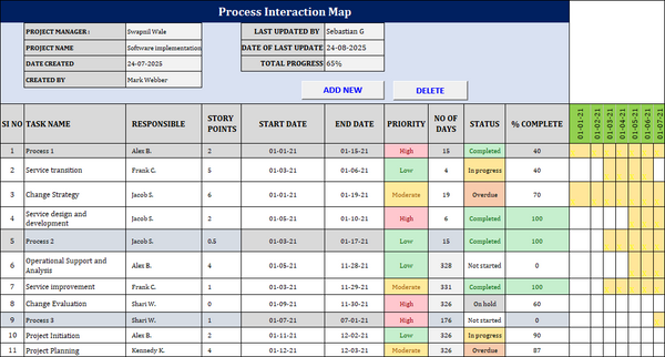 Process Interaction Map