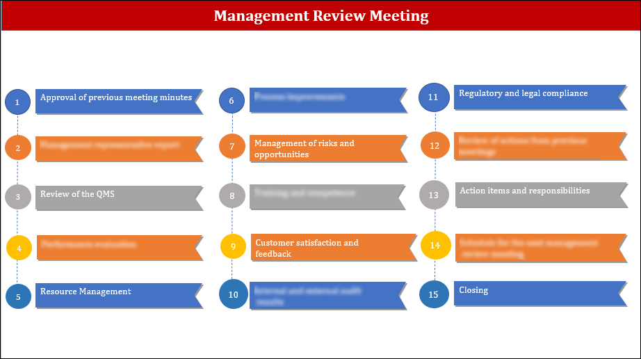 ISO 9001:QMS Management Review Meeting Agenda Template