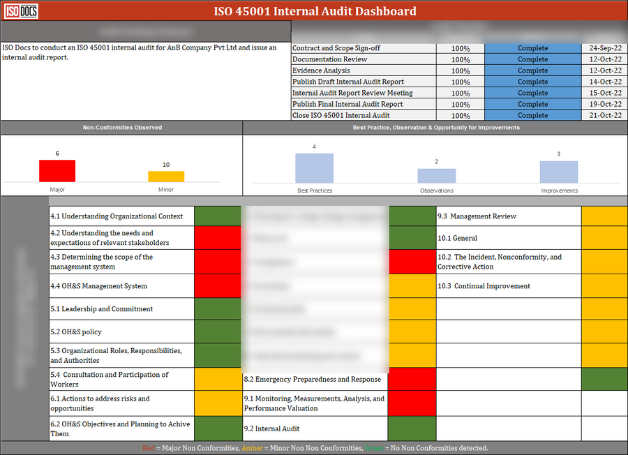 ISO 45001 Project Dashboard Template