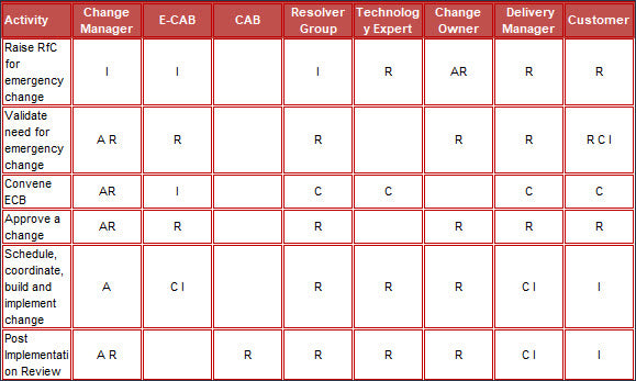 RACI-Matrix