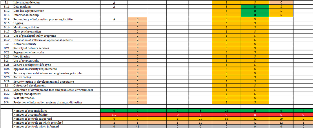 ISO 27001 RASCI Matrix Template