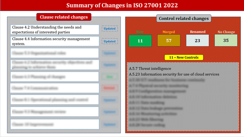 ISO 27001:2022 Transition Pack