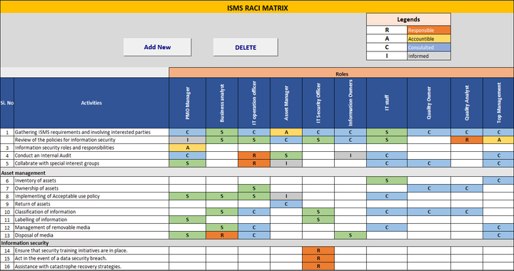 ISMS RACI matrix, Raci matrix