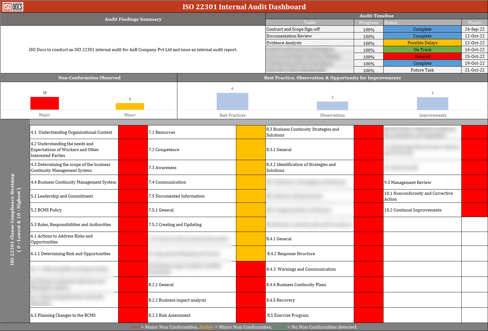 ISO 22301 Internal Audit Dashboard Template – ISO Templates and ...