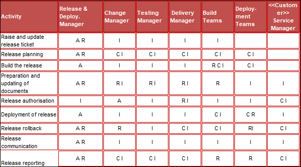 Release Management RACi