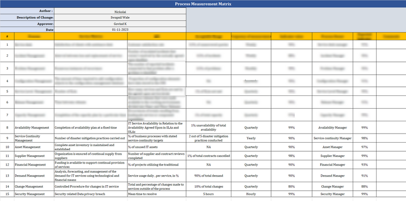 ISO 20000 Matrix of Process Measurements Template