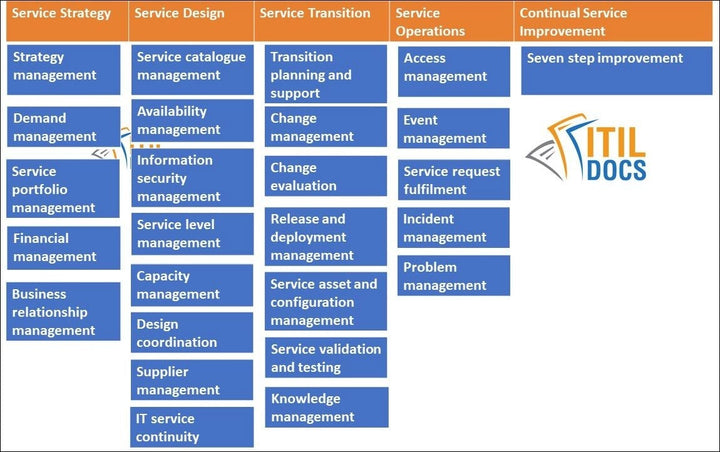 itil processes