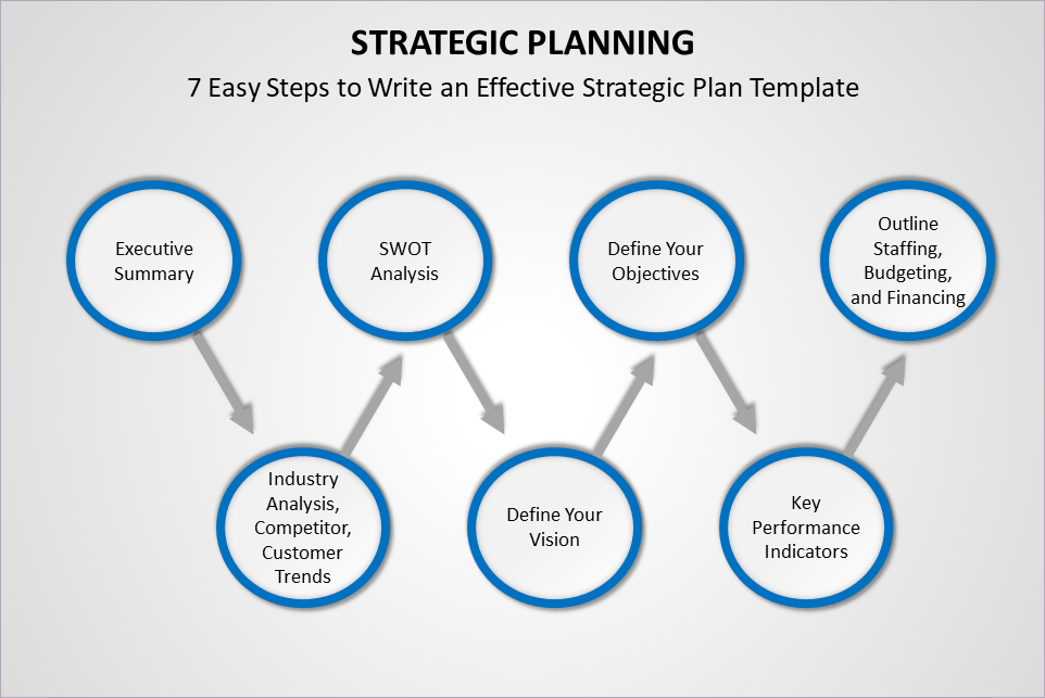 strategic plan template, Project plan