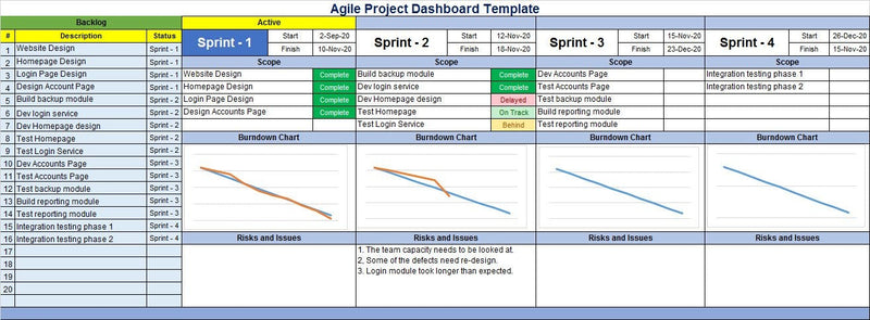 Agile Project dashboard template, Agile