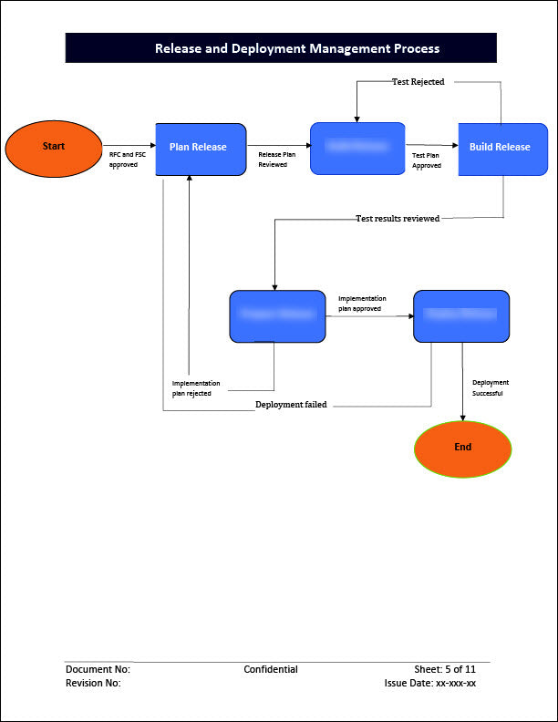 ISO 20000 Release and Deployment Management Process Template