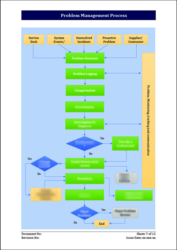 ISO 20000 Problem Management Process Template