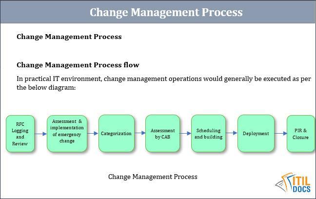 Change Management Process