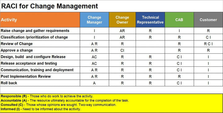 Change Management RACI , Change Management 