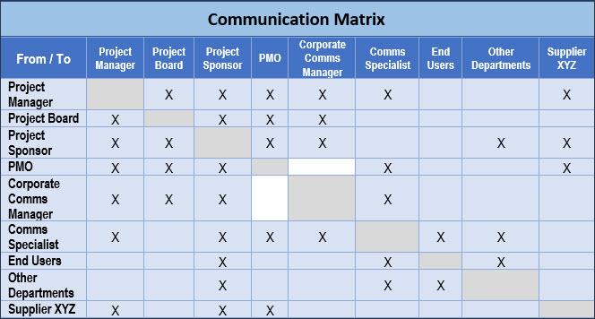 Communication matrix, communication management