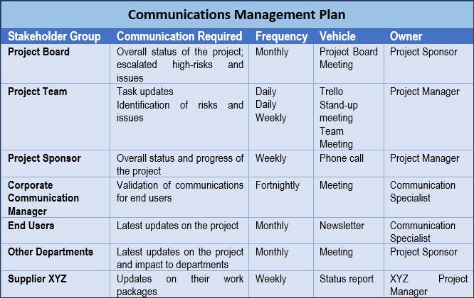 communication management plan, communication management