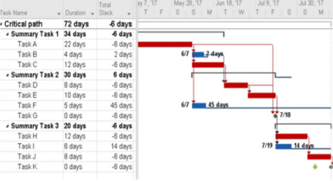 Critical Path MS Project