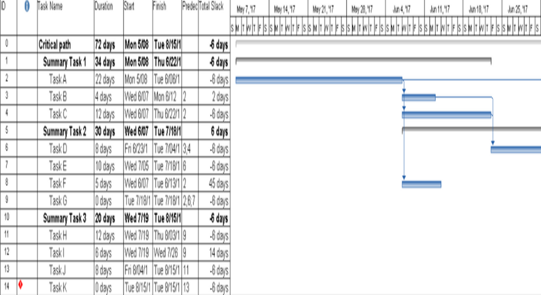 Project Plan, Critical Path MS Project Plan