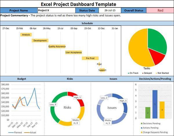 Excel Project Dashboard Template, excel project dashboard, project dashboard template
