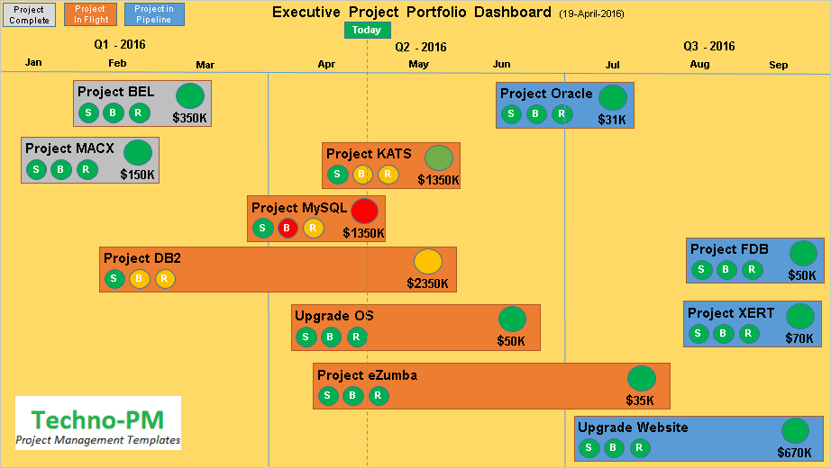 Executive project Portfolio Dashboard 