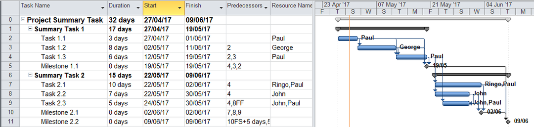 Gantt Chart MS Project, Gantt Chart 