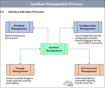 Incident Management process