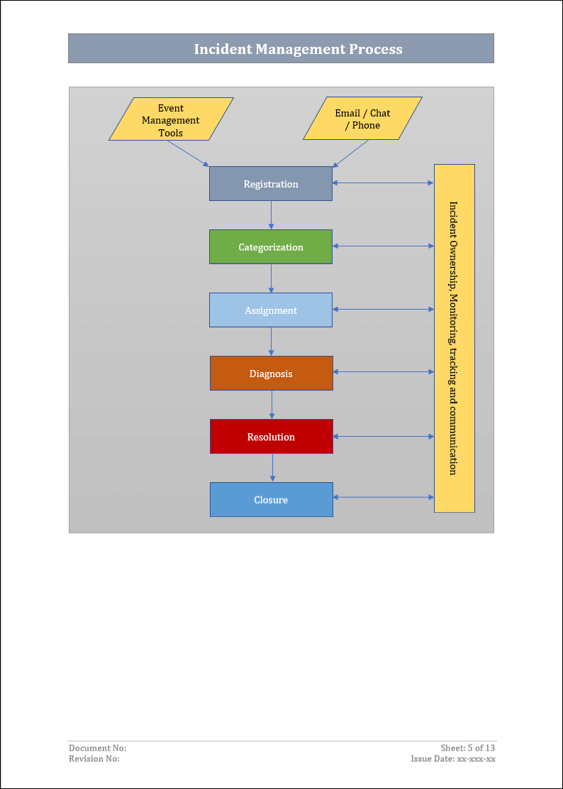 Incident management process, Incident management 