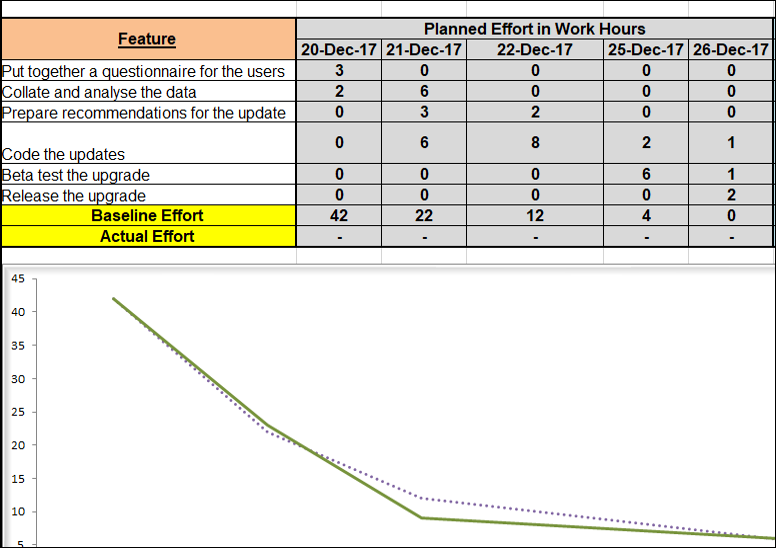 Burn down chart