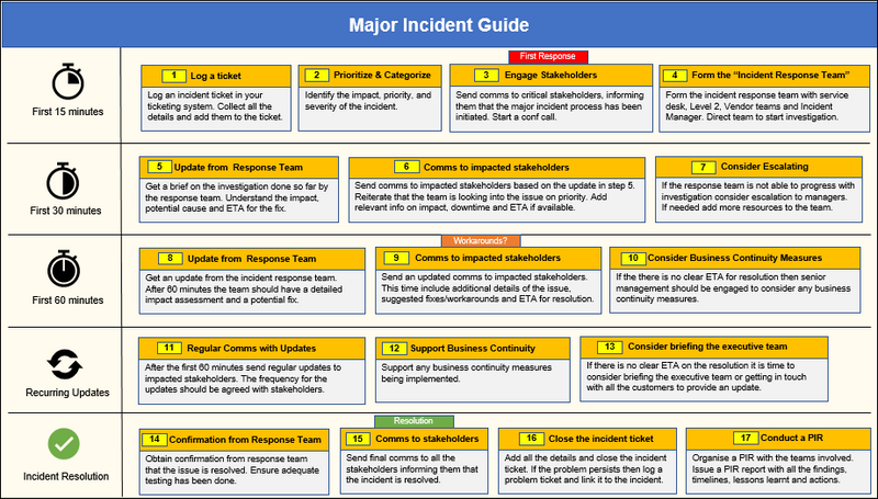 major incident report, major incident guide