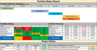 Multiple Project Status Report Template, portfolio status report