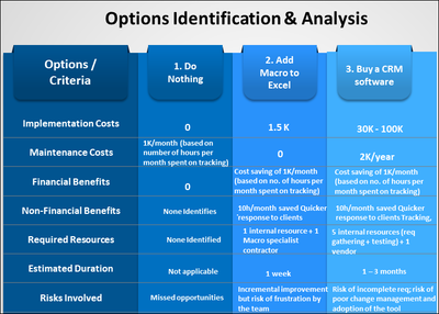 Options Identification & Analysis