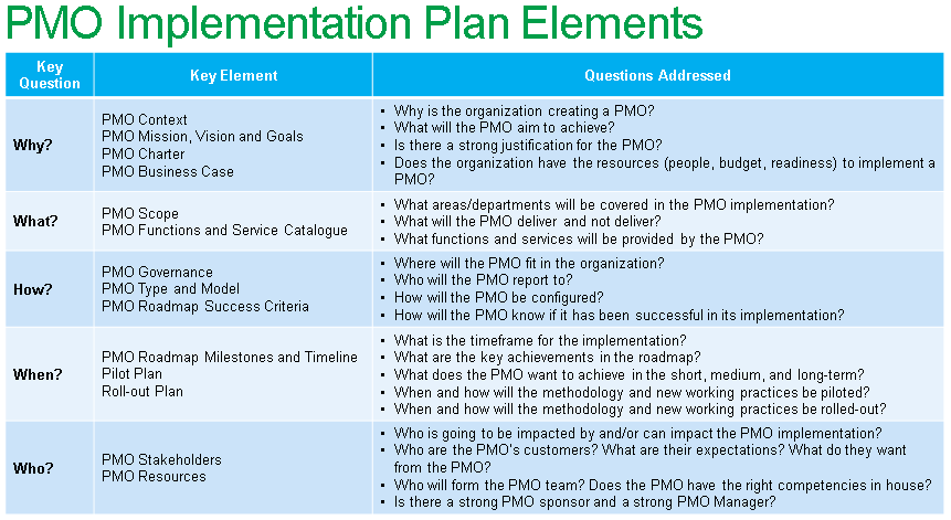 pmo best practices checklist