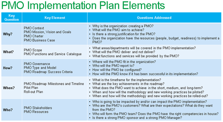 pmo best practices checklist