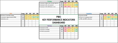 PMO Key Performance Indicators