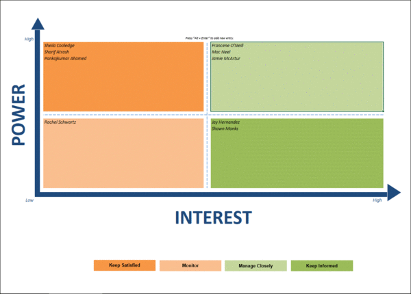 Power Intrest Graph Project Management Templates – ISO Templates and Documents Download