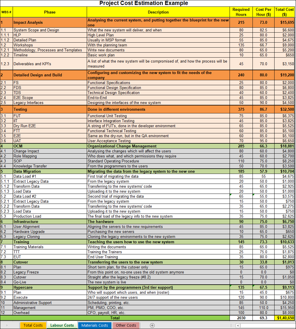 Project Cost Estimation Example, Project Cost Estimation, labor cost estimation