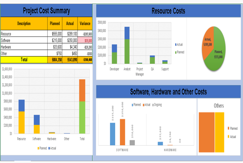 project management budget tracking, Project Cost Management Plan Excel Template