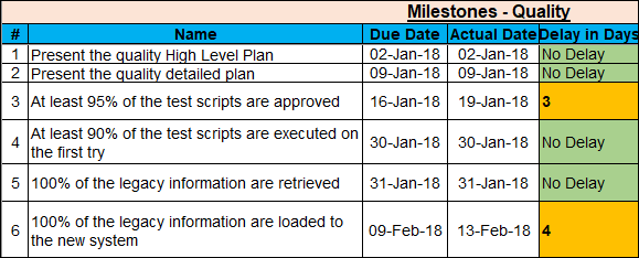 Quality Milestone Excel Template, Project milestone