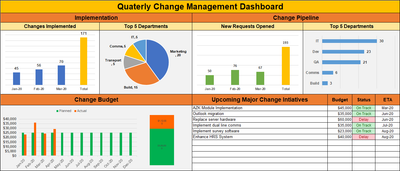 Quarterly Change management Dashboard 