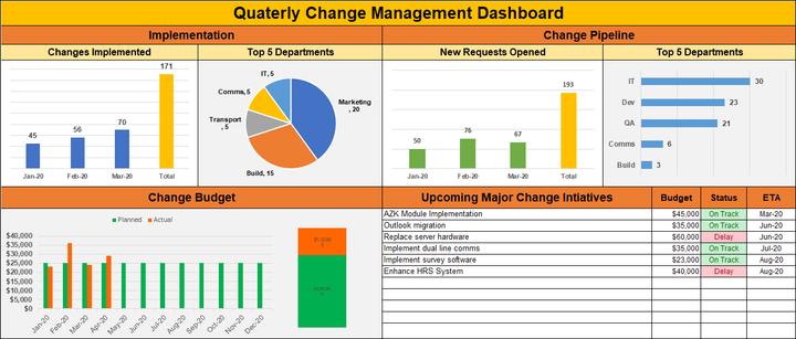 Quarterly Change Management Dashboard 