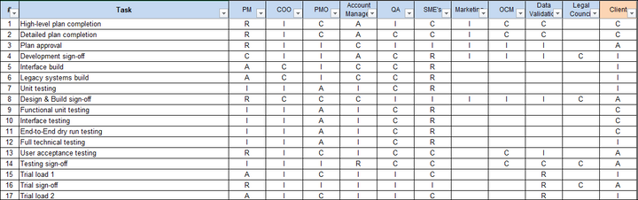 Raci matrix, release management